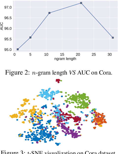 Figure 4 for Improving Textual Network Embedding with Global Attention via Optimal Transport