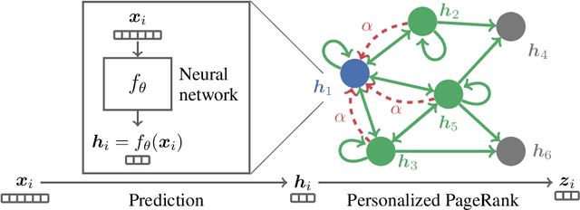 Figure 1 for Personalized Embedding Propagation: Combining Neural Networks on Graphs with Personalized PageRank
