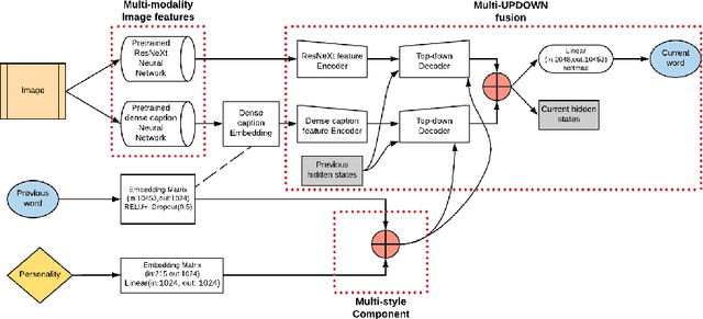 Figure 1 for 3M: Multi-style image caption generation using Multi-modality features under Multi-UPDOWN model