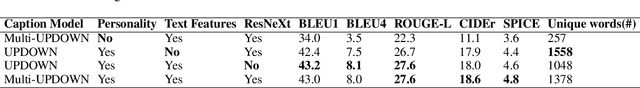 Figure 4 for 3M: Multi-style image caption generation using Multi-modality features under Multi-UPDOWN model