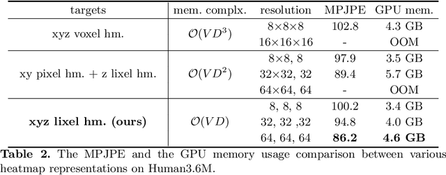 Figure 4 for I2L-MeshNet: Image-to-Lixel Prediction Network for Accurate 3D Human Pose and Mesh Estimation from a Single RGB Image