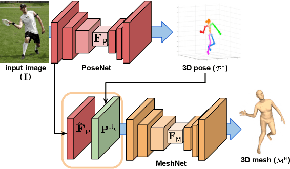 Figure 3 for I2L-MeshNet: Image-to-Lixel Prediction Network for Accurate 3D Human Pose and Mesh Estimation from a Single RGB Image