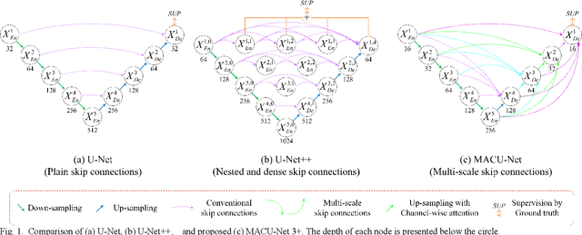 Figure 1 for MACU-Net Semantic Segmentation from High-Resolution Remote Sensing Images