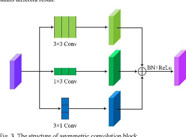Figure 3 for MACU-Net Semantic Segmentation from High-Resolution Remote Sensing Images