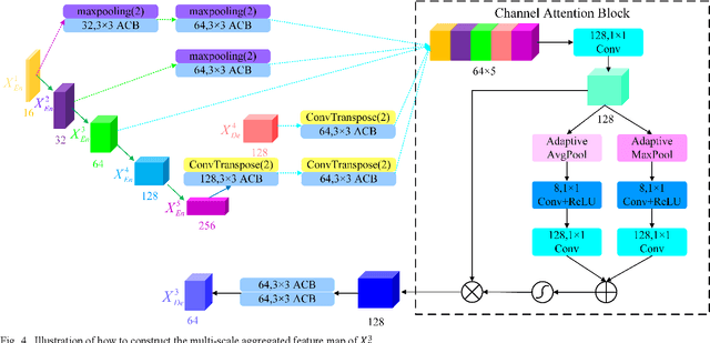 Figure 4 for MACU-Net Semantic Segmentation from High-Resolution Remote Sensing Images