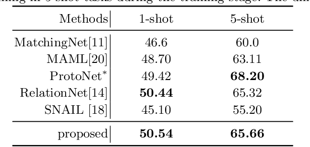 Figure 2 for Channel Relationship Prediction with Forget-Update Module for Few-shot Classification