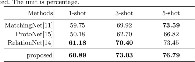 Figure 4 for Channel Relationship Prediction with Forget-Update Module for Few-shot Classification