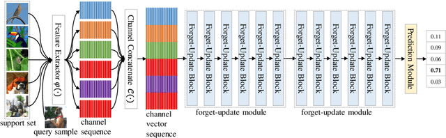 Figure 3 for Channel Relationship Prediction with Forget-Update Module for Few-shot Classification
