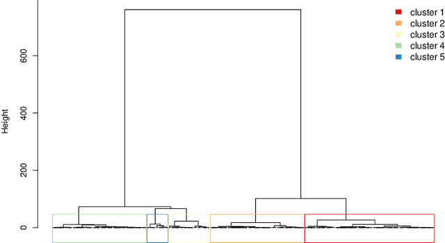 Figure 1 for ClustGeo: an R package for hierarchical clustering with spatial constraints