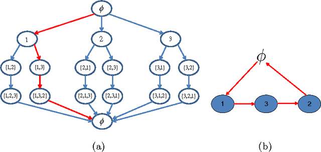 Figure 1 for A Traveling Salesman Learns Bayesian Networks