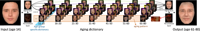 Figure 1 for Personalized Age Progression with Bi-level Aging Dictionary Learning