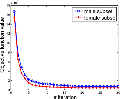 Figure 4 for Personalized Age Progression with Bi-level Aging Dictionary Learning