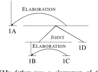 Figure 1 for Leveraging Discourse Information Effectively for Authorship Attribution