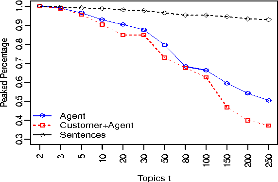 Figure 2 for Assisting Composition of Email Responses: a Topic Prediction Approach