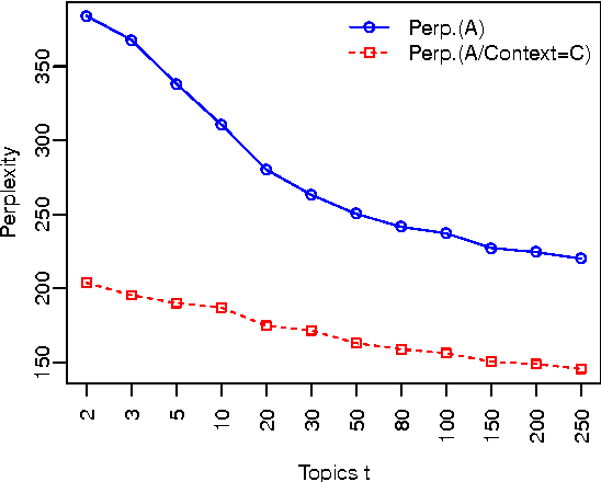 Figure 4 for Assisting Composition of Email Responses: a Topic Prediction Approach