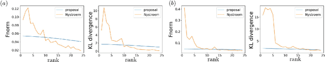 Figure 3 for Rank Reduction, Matrix Balancing, and Mean-Field Approximation on Statistical Manifold