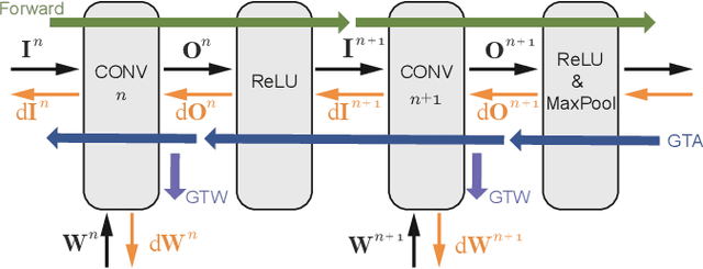 Figure 2 for SparseTrain: Exploiting Dataflow Sparsity for Efficient Convolutional Neural Networks Training