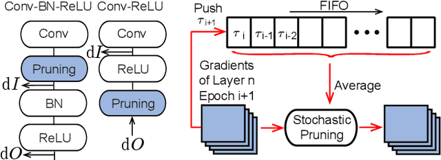 Figure 4 for SparseTrain: Exploiting Dataflow Sparsity for Efficient Convolutional Neural Networks Training