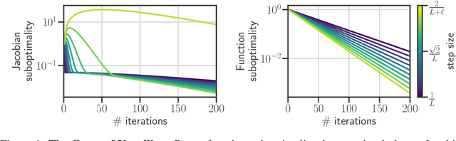 Figure 1 for The Curse of Unrolling: Rate of Differentiating Through Optimization