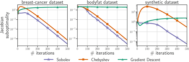 Figure 4 for The Curse of Unrolling: Rate of Differentiating Through Optimization