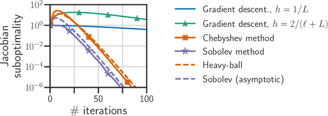 Figure 3 for The Curse of Unrolling: Rate of Differentiating Through Optimization