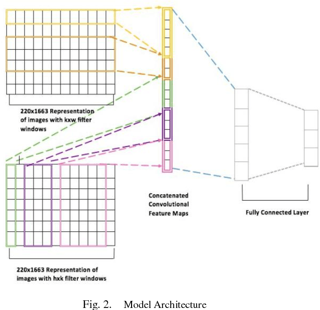 Figure 2 for Convolutional Neural Networks In Classifying Cancer Through DNA Methylation