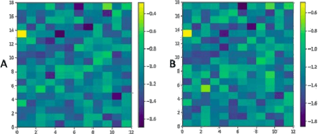 Figure 4 for Convolutional Neural Networks In Classifying Cancer Through DNA Methylation