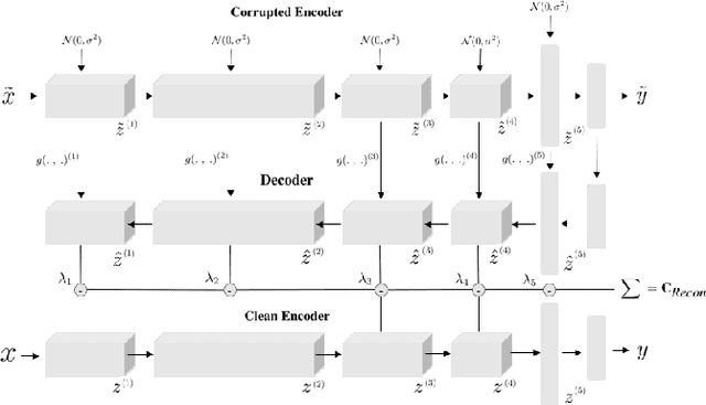 Figure 4 for Ladder Networks for Semi-Supervised Hyperspectral Image Classification