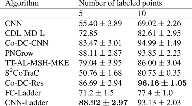 Figure 2 for Ladder Networks for Semi-Supervised Hyperspectral Image Classification