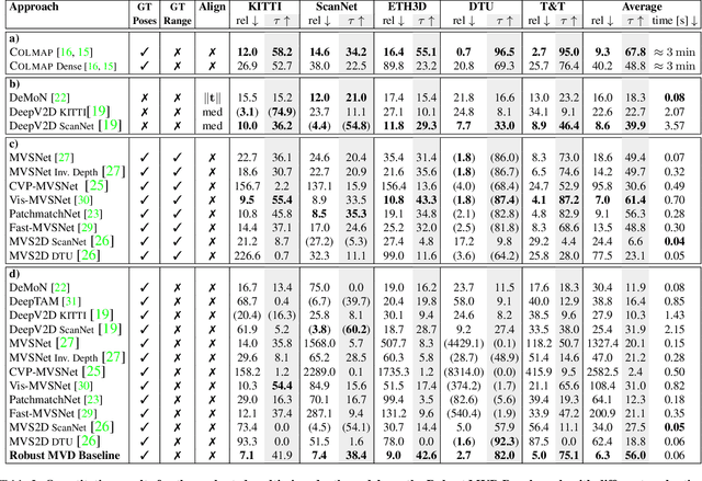 Figure 3 for A Benchmark and a Baseline for Robust Multi-view Depth Estimation