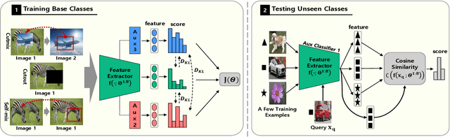 Figure 1 for Self-Augmentation: Generalizing Deep Networks to Unseen Classes for Few-Shot Learning