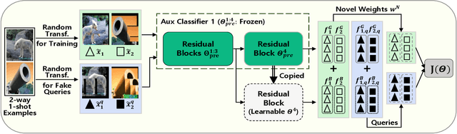 Figure 3 for Self-Augmentation: Generalizing Deep Networks to Unseen Classes for Few-Shot Learning