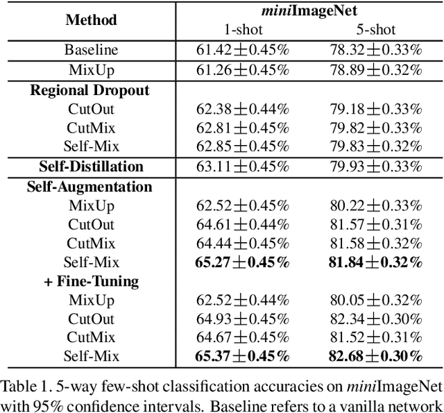 Figure 2 for Self-Augmentation: Generalizing Deep Networks to Unseen Classes for Few-Shot Learning