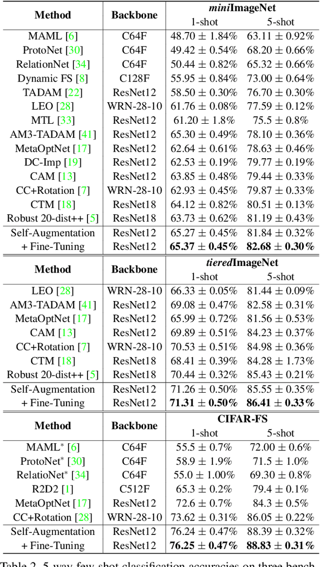 Figure 4 for Self-Augmentation: Generalizing Deep Networks to Unseen Classes for Few-Shot Learning