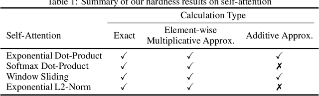 Figure 1 for On The Computational Complexity of Self-Attention