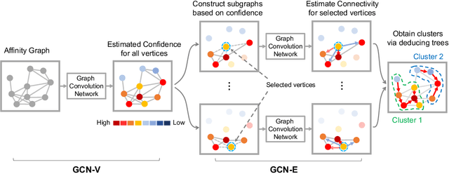 Figure 3 for Learning to Cluster Faces via Confidence and Connectivity Estimation