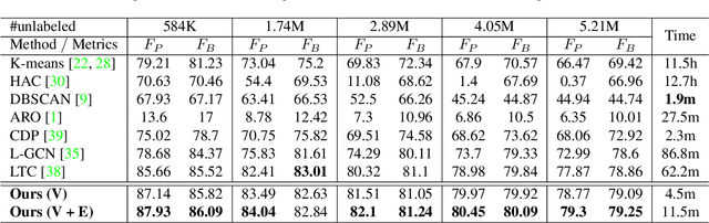 Figure 2 for Learning to Cluster Faces via Confidence and Connectivity Estimation