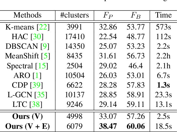 Figure 4 for Learning to Cluster Faces via Confidence and Connectivity Estimation