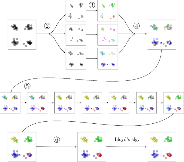Figure 1 for Systematically improving existing k-means initialization algorithms at nearly no cost, by pairwise-nearest-neighbor smoothing