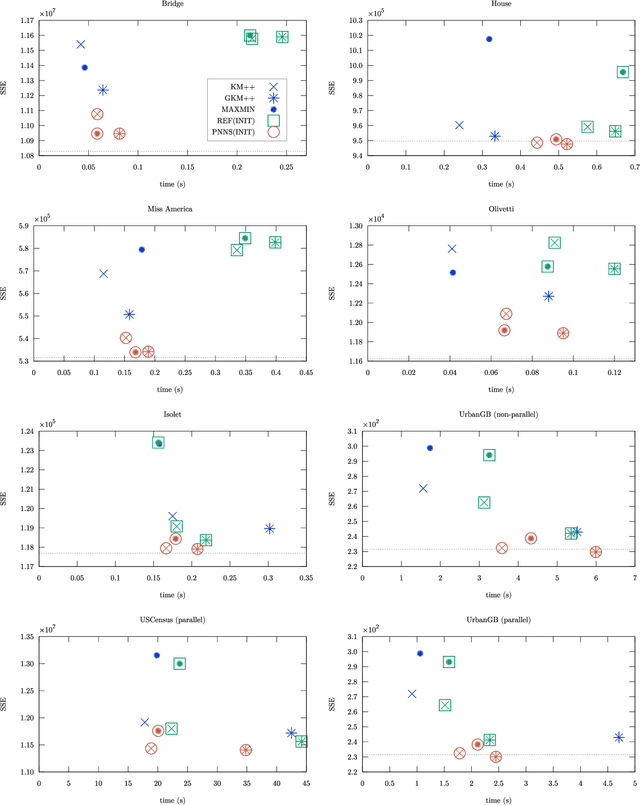 Figure 2 for Systematically improving existing k-means initialization algorithms at nearly no cost, by pairwise-nearest-neighbor smoothing