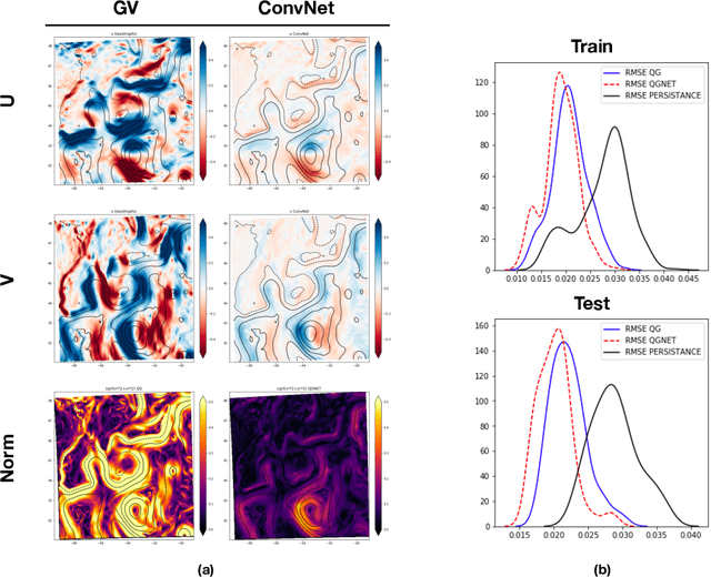 Figure 2 for Learning Generalized Quasi-Geostrophic Models Using Deep Neural Numerical Models