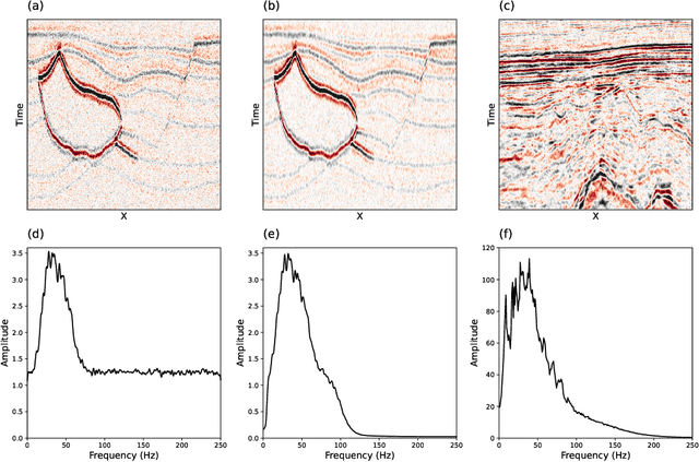 Figure 3 for The potential of self-supervised networks for random noise suppression in seismic data