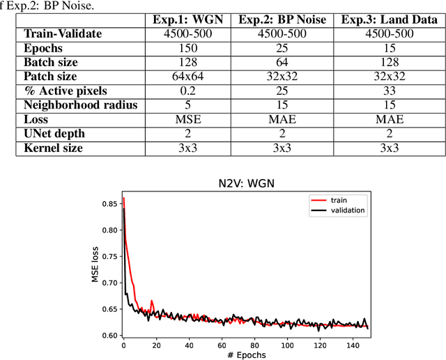 Figure 2 for The potential of self-supervised networks for random noise suppression in seismic data