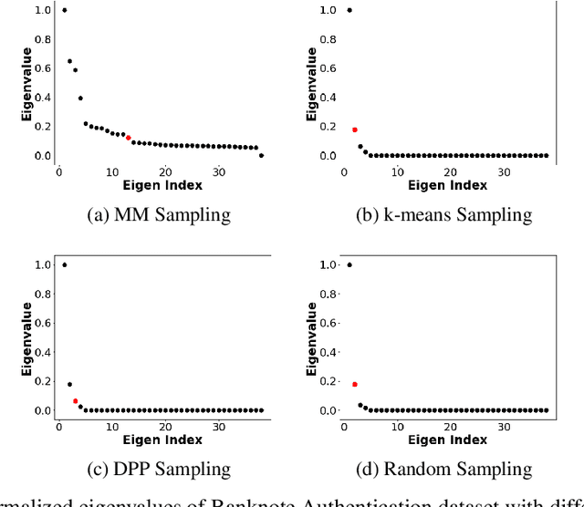 Figure 1 for Memory-Efficient Sampling for Minimax Distance Measures