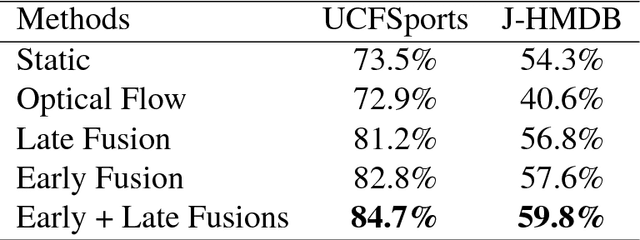 Figure 4 for Discovering Spatio-Temporal Action Tubes