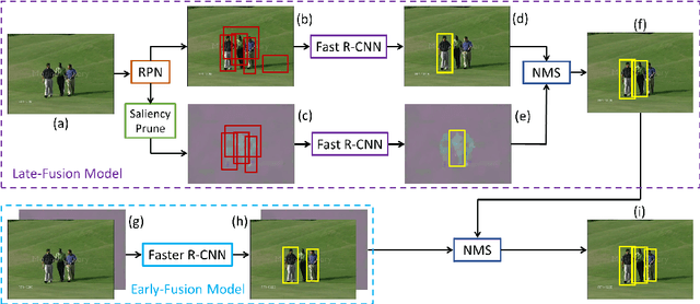 Figure 3 for Discovering Spatio-Temporal Action Tubes