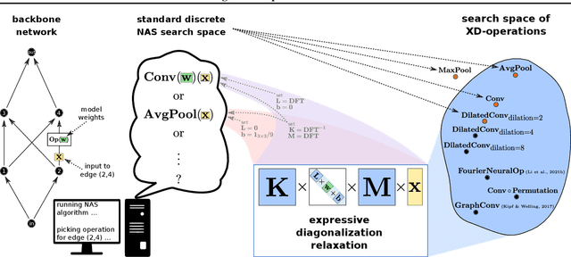 Figure 1 for Rethinking Neural Operations for Diverse Tasks