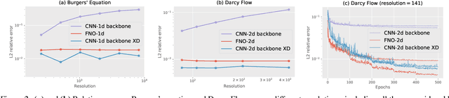 Figure 3 for Rethinking Neural Operations for Diverse Tasks