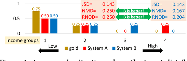 Figure 1 for A Versatile Framework for Evaluating Ranked Lists in terms of Group Fairness and Relevance