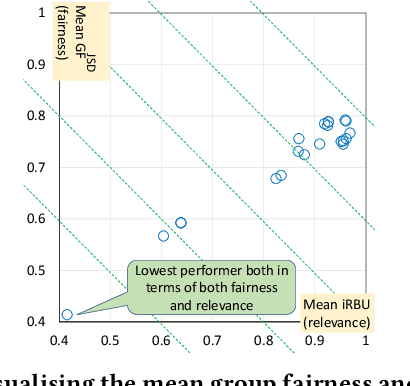 Figure 4 for A Versatile Framework for Evaluating Ranked Lists in terms of Group Fairness and Relevance